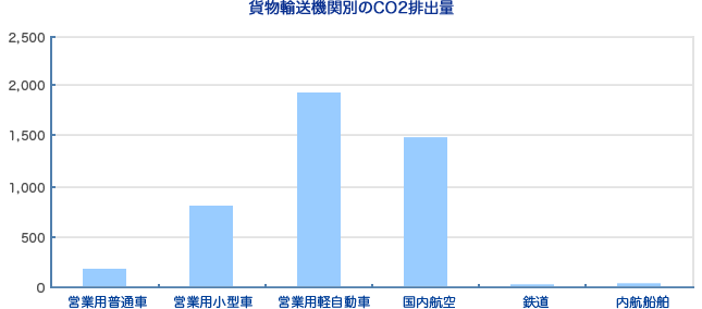 貨物輸送機関別のCO2排出量